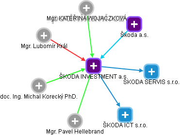 ŠKODA INVESTMENT a.s. - náhled vizuálního zobrazení vztahů obchodního rejstříku