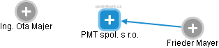 PMT spol. s r.o. - náhled vizuálního zobrazení vztahů obchodního rejstříku