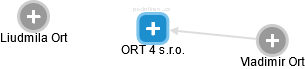 ORT 4 s.r.o. - náhled vizuálního zobrazení vztahů obchodního rejstříku