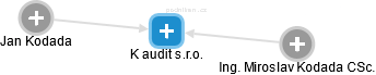 K audit s.r.o. - náhled vizuálního zobrazení vztahů obchodního rejstříku