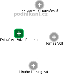 Bytové družstvo Fortuna - náhled vizuálního zobrazení vztahů obchodního rejstříku