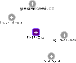 FINEP CZ a.s. - náhled vizuálního zobrazení vztahů obchodního rejstříku