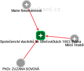 Společenství vlastníků Ve Střešovičkách 1063, Praha - náhled vizuálního zobrazení vztahů obchodního rejstříku