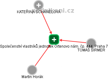 Společenství vlastníků jednotek Ortenovo nám. čp. 444, Praha 7 - náhled vizuálního zobrazení vztahů obchodního rejstříku