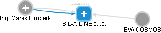 SILVA-LINE s.r.o. - náhled vizuálního zobrazení vztahů obchodního rejstříku