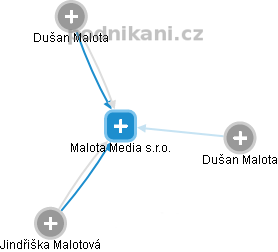 Malota Media s.r.o. - náhled vizuálního zobrazení vztahů obchodního rejstříku