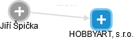 HOBBYART, s.r.o. - náhled vizuálního zobrazení vztahů obchodního rejstříku