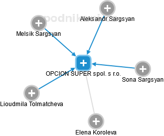OPCION SUPER spol. s r.o. - náhled vizuálního zobrazení vztahů obchodního rejstříku