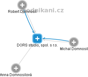 DORS studio, spol. s r.o. - náhled vizuálního zobrazení vztahů obchodního rejstříku