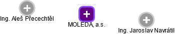MOLEDA, a.s. - náhled vizuálního zobrazení vztahů obchodního rejstříku