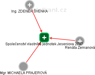 Společenství vlastníků jednotek Jeseniova 2797 - náhled vizuálního zobrazení vztahů obchodního rejstříku