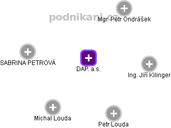 DAP. a.s. - náhled vizuálního zobrazení vztahů obchodního rejstříku