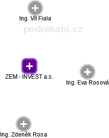 ZEM - INVEST a.s. - náhled vizuálního zobrazení vztahů obchodního rejstříku