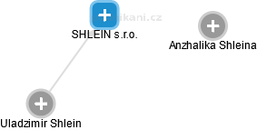 SHLEIN s.r.o. - náhled vizuálního zobrazení vztahů obchodního rejstříku