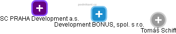 Development BONUS, spol. s r.o. - náhled vizuálního zobrazení vztahů obchodního rejstříku