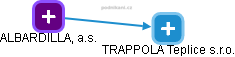 TRAPPOLA Teplice s.r.o. - náhled vizuálního zobrazení vztahů obchodního rejstříku