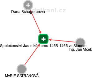 Společenství vlastníků domu 1465-1466 ve Slaném - náhled vizuálního zobrazení vztahů obchodního rejstříku