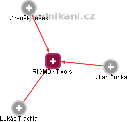 RIGMONT v.o.s. - náhled vizuálního zobrazení vztahů obchodního rejstříku