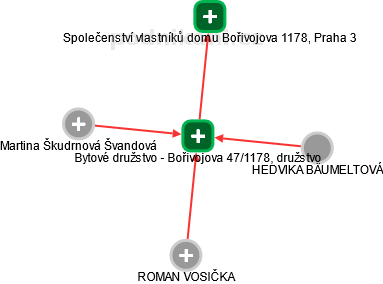 Bytové družstvo - Bořivojova 47/1178, družstvo - náhled vizuálního zobrazení vztahů obchodního rejstříku
