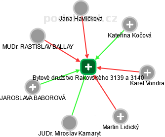 Bytové družstvo Rakovského 3139 a 3140 - náhled vizuálního zobrazení vztahů obchodního rejstříku