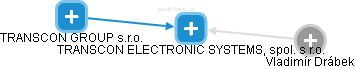 TRANSCON ELECTRONIC SYSTEMS, spol. s r.o. - náhled vizuálního zobrazení vztahů obchodního rejstříku
