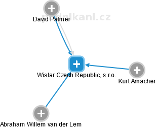 Wistar Czech Republic, s.r.o. - náhled vizuálního zobrazení vztahů obchodního rejstříku