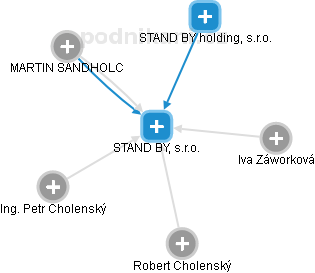 STAND BY, s.r.o. - náhled vizuálního zobrazení vztahů obchodního rejstříku