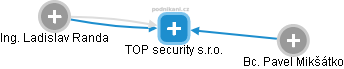 TOP security s.r.o. - náhled vizuálního zobrazení vztahů obchodního rejstříku