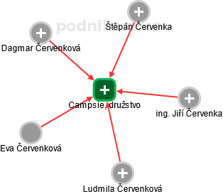 Campsie, družstvo - náhled vizuálního zobrazení vztahů obchodního rejstříku
