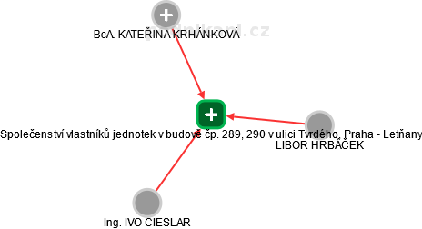 Společenství vlastníků jednotek v budově čp. 289, 290 v ulici Tvrdého, Praha - Letňany - náhled vizuálního zobrazení vztahů obchodního rejstříku