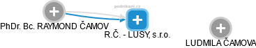 R.Č. - LUSY, s.r.o. - náhled vizuálního zobrazení vztahů obchodního rejstříku