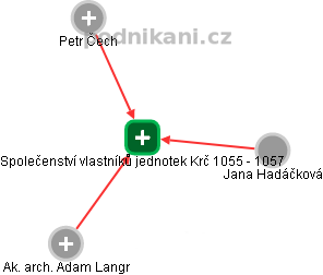 Společenství vlastníků jednotek Krč 1055 - 1057 - náhled vizuálního zobrazení vztahů obchodního rejstříku