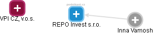 REPO Invest s.r.o. - náhled vizuálního zobrazení vztahů obchodního rejstříku