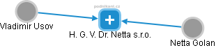 H. G. V. Dr. Netta s.r.o. - náhled vizuálního zobrazení vztahů obchodního rejstříku