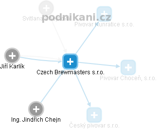Czech Brewmasters s.r.o. - náhled vizuálního zobrazení vztahů obchodního rejstříku