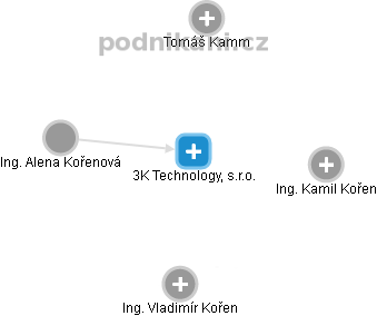 3K Technology, s.r.o. - náhled vizuálního zobrazení vztahů obchodního rejstříku