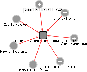 Spolek pro mezinárodní partnerství v Libčanech - náhled vizuálního zobrazení vztahů obchodního rejstříku