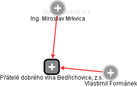 Přátelé dobrého vína Bedřichovice, z.s. - náhled vizuálního zobrazení vztahů obchodního rejstříku