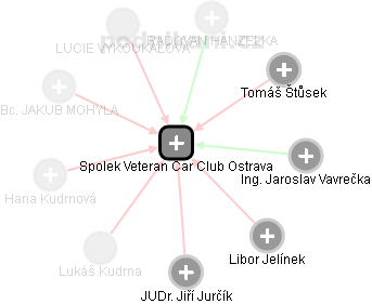 Spolek Veteran Car Club Ostrava - náhled vizuálního zobrazení vztahů obchodního rejstříku