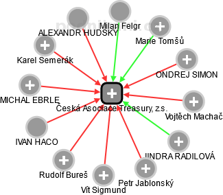 Česká Asociace Treasury, z.s. - náhled vizuálního zobrazení vztahů obchodního rejstříku