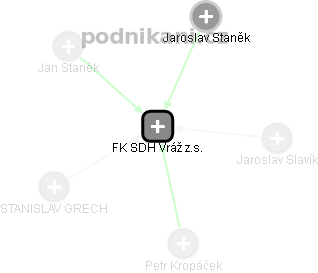 FK SDH Vráž z.s. - náhled vizuálního zobrazení vztahů obchodního rejstříku