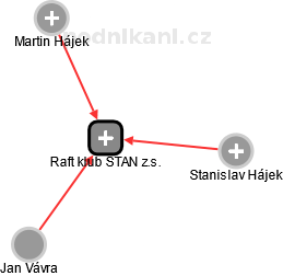 Raft klub STAN z.s. - náhled vizuálního zobrazení vztahů obchodního rejstříku