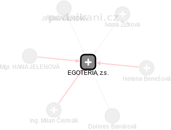 EGOTERIA, z.s. - náhled vizuálního zobrazení vztahů obchodního rejstříku