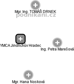 YMCA Jindřichův Hradec - náhled vizuálního zobrazení vztahů obchodního rejstříku