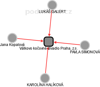 Válkovo kočovné divadlo Praha, z.s. - náhled vizuálního zobrazení vztahů obchodního rejstříku