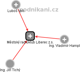 Městský radioklub Liberec z.s. - náhled vizuálního zobrazení vztahů obchodního rejstříku