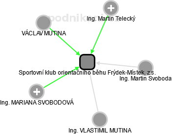 Sportovní klub orientačního běhu Frýdek-Místek, z.s. - náhled vizuálního zobrazení vztahů obchodního rejstříku
