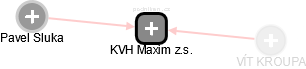 KVH Maxim z.s. - náhled vizuálního zobrazení vztahů obchodního rejstříku