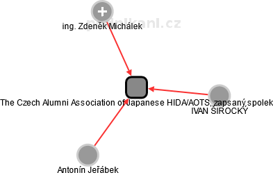 The Czech Alumni Association of Japanese HIDA/AOTS, zapsaný spolek - náhled vizuálního zobrazení vztahů obchodního rejstříku