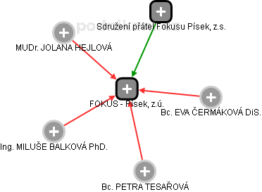 FOKUS - Písek, z.ú. - náhled vizuálního zobrazení vztahů obchodního rejstříku